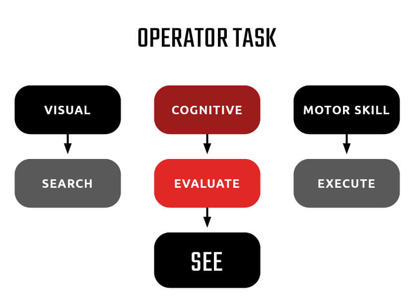 operator-task-cognitive