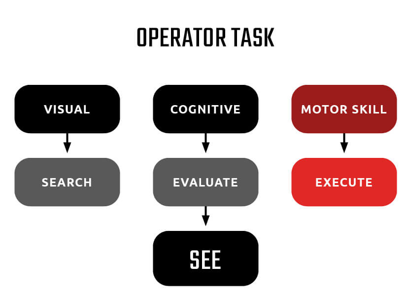 operator-task-motor-skill